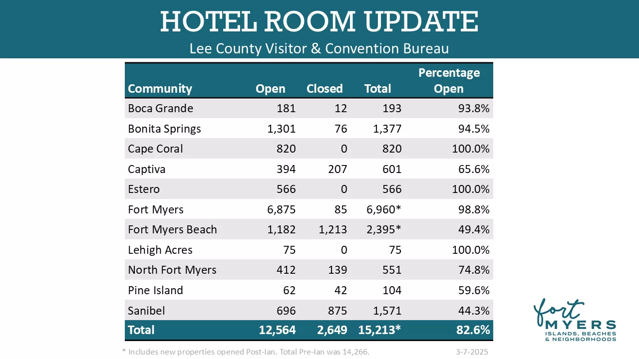 March 2025 Hotel Update